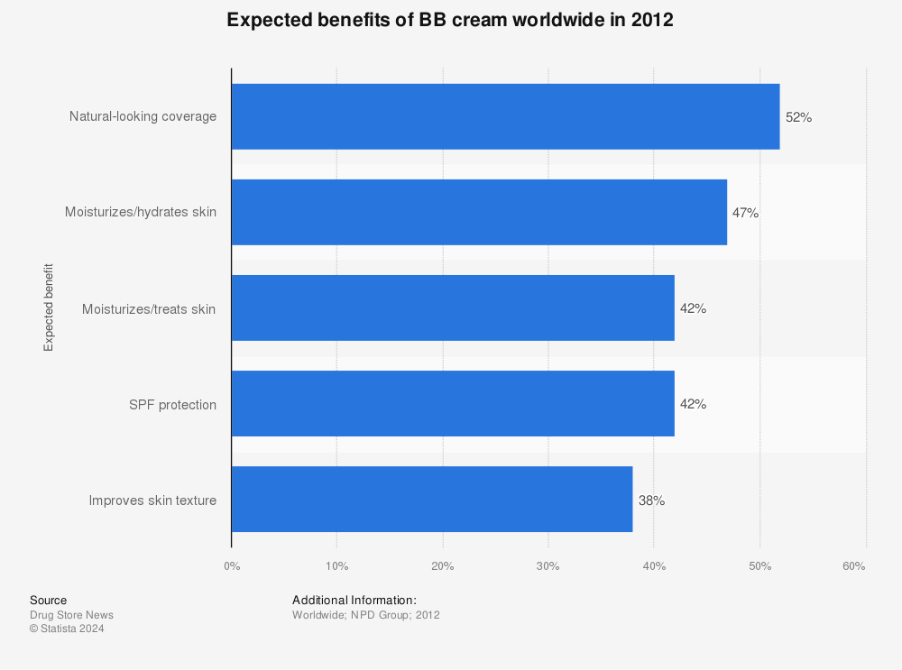 Statistic: Expected benefits of BB cream worldwide in 2012 | Statista