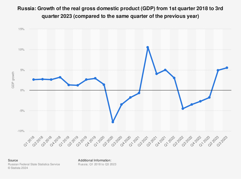 Statistic: Russia: Growth of the real gross domestic product (GDP) from 1st quarter 2018 to 1st quarter 2022 (compared to the same quarter of the previous year) | Statista