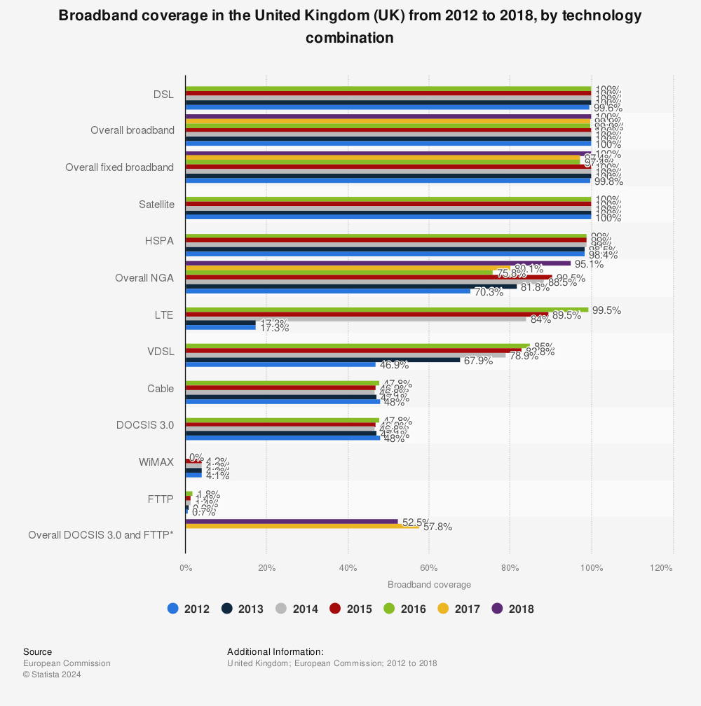 Statistic: Broadband coverage in the United Kingdom (UK) from 2012 to 2018, by technology combination | Statista