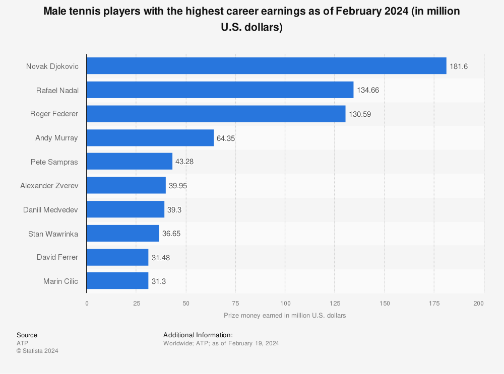 Statistic: ATP tennis players by career prize money earnings as of July 2022 (in million U.S. dollars) | Statista