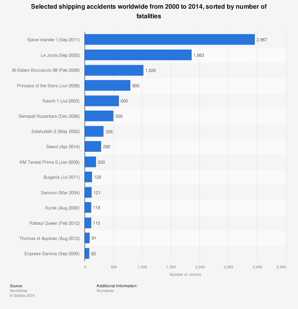 Statistic: Selected shipping accidents worldwide from 2000 to 2014, sorted by number of fatalities | Statista
