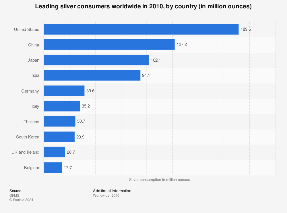 Statistic: Leading silver consumers worldwide in 2010, by country (in million ounces) | Statista