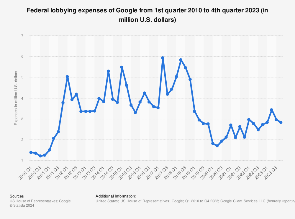 Statistic: Google's federal lobbying expenses from 1st quarter 2010 to 4th quarter 2021 (in million U.S. dollars) | Statista