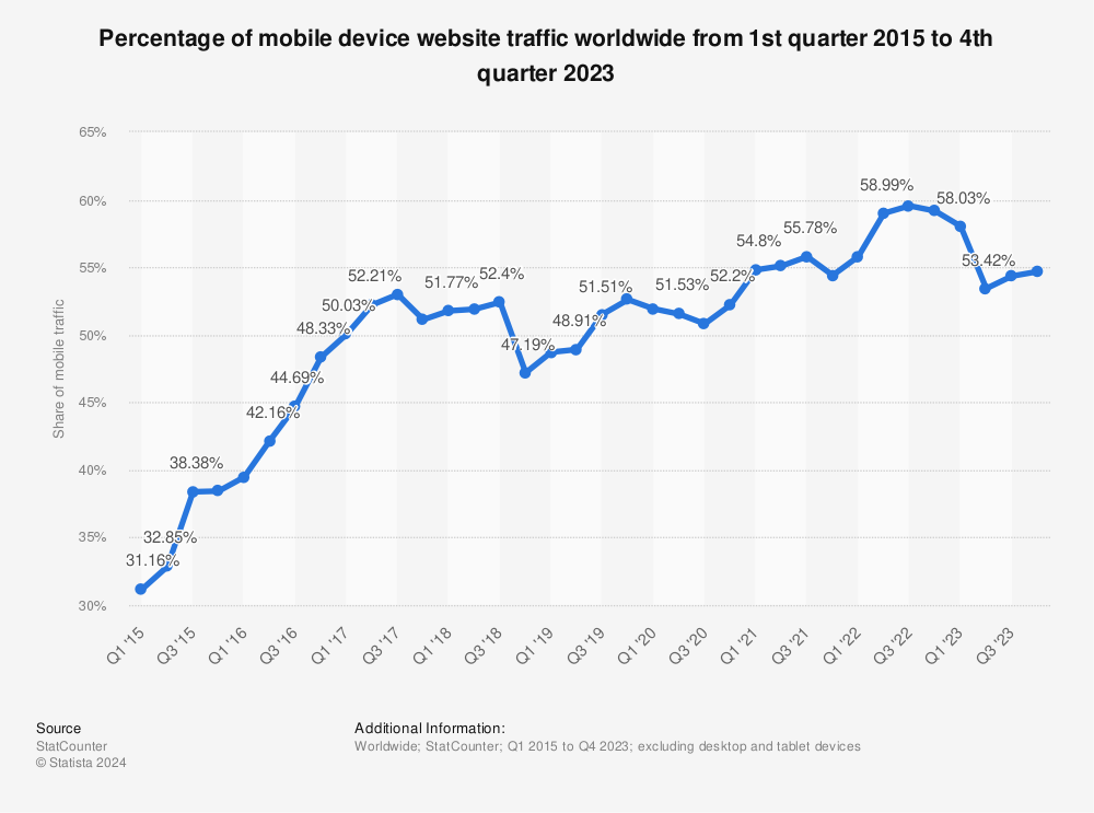 Statistic: Percentage of mobile device website traffic worldwide from 1st quarter 2015 to 4th quarter 2023 | Statista