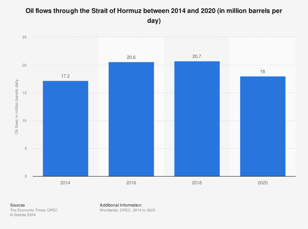 Statistic: Oil flows through the Strait of Hormuz between 2014 and 2020 (in million barrels per day) | Statista