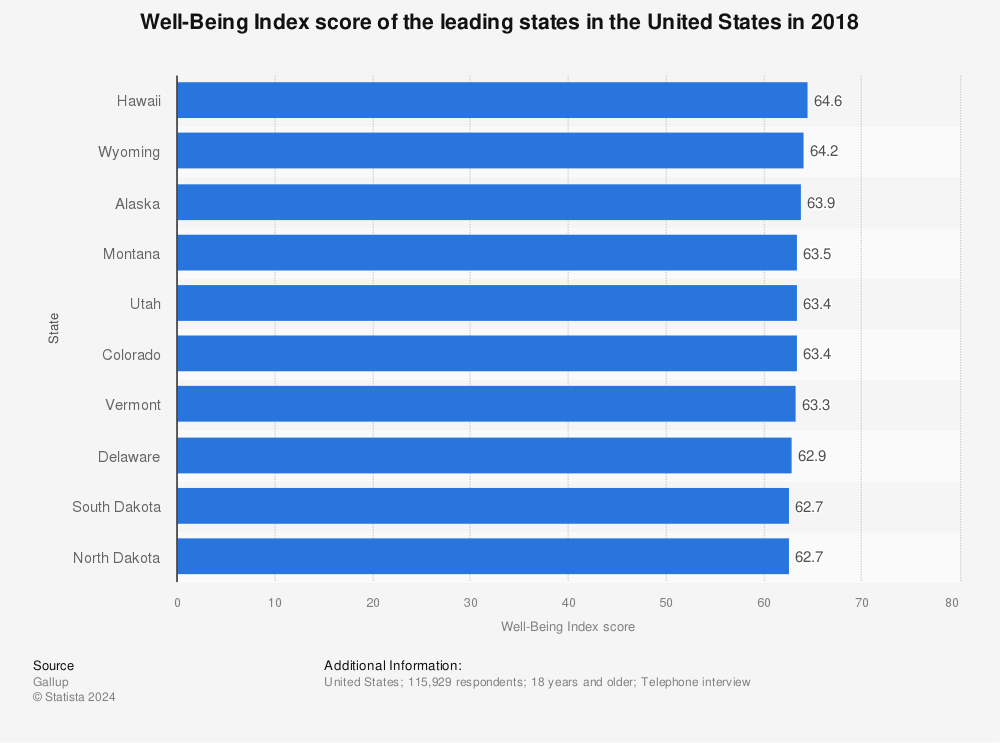 Statistic: Well-Being Index score of the leading states in the United States in 2018 | Statista