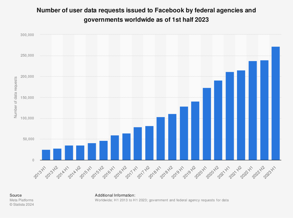 Statistic: Number of user data requests issued to Facebook by federal agencies and governments worldwide as of 1st half 2022 | Statista
