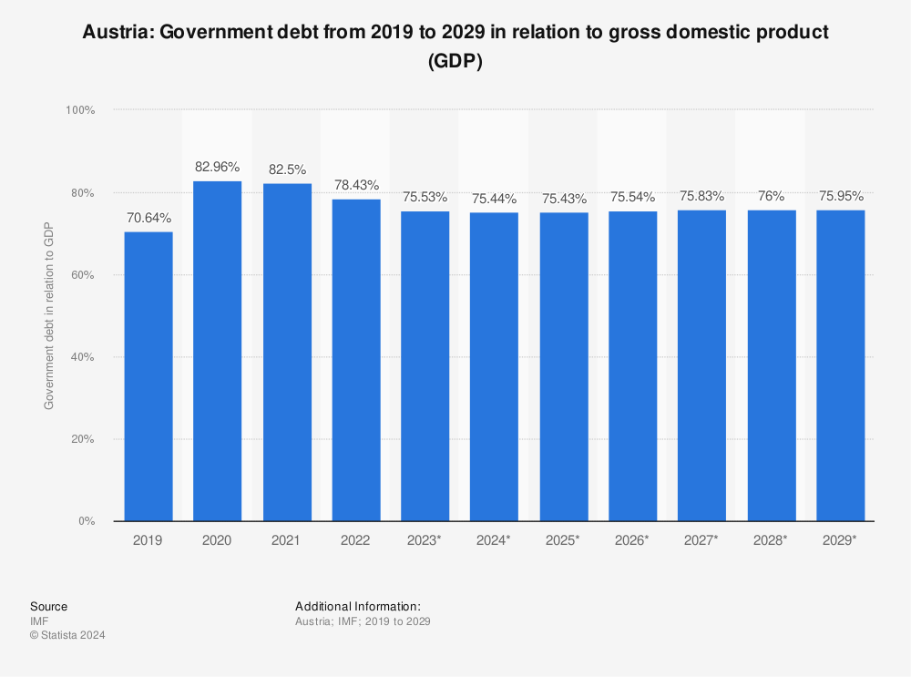 Statistic: Austria: Government debt from 2017 to 2027 in relation to gross domestic product (GDP) | Statista