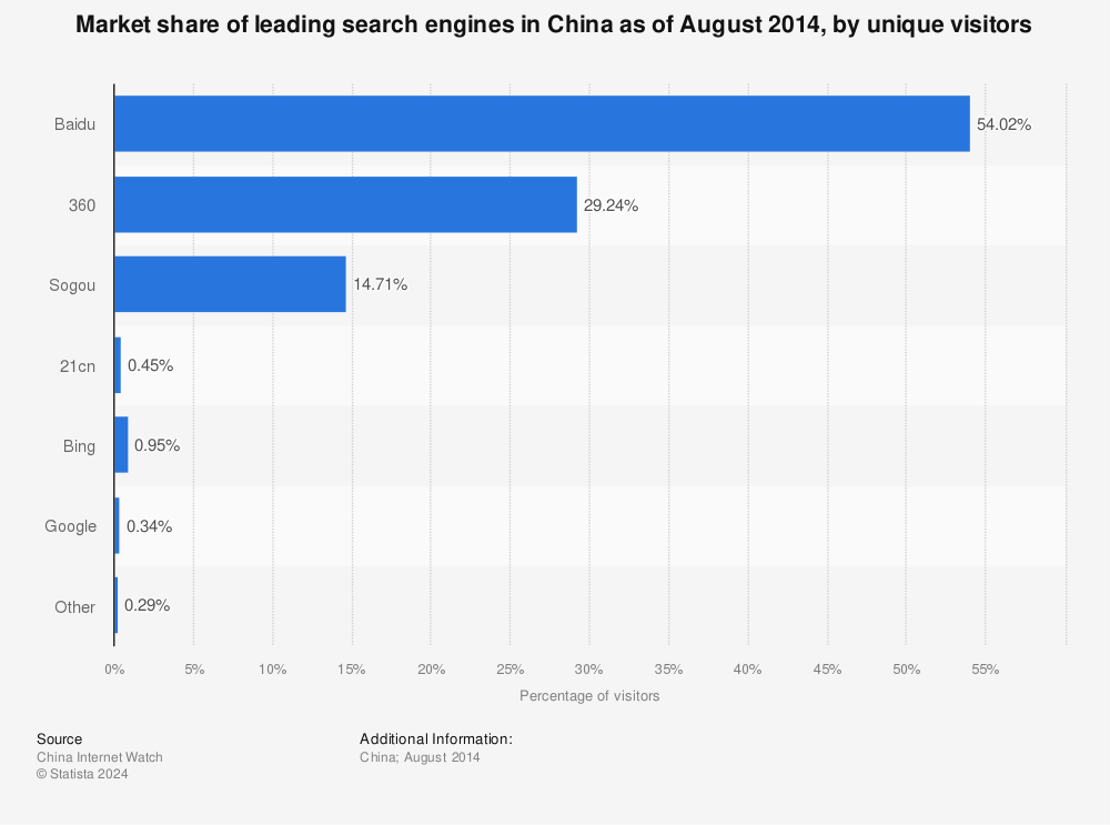 Statistic: Market share of leading search engines in China as of August 2014, by unique visitors | Statista