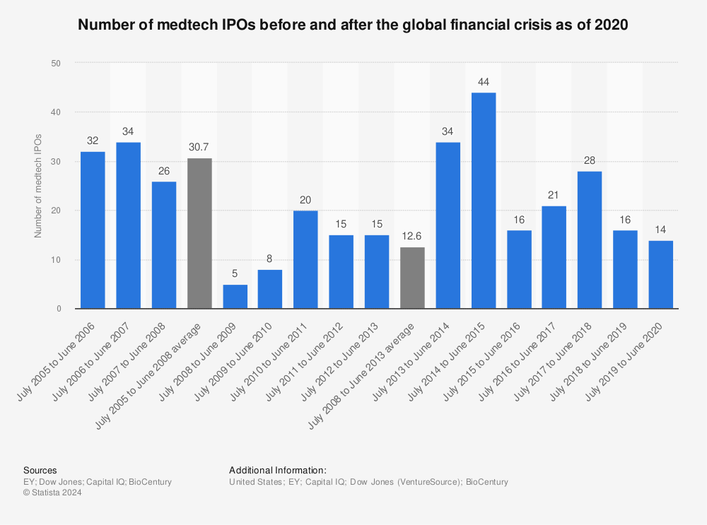 Statistic: Number of medtech IPOs before and after the global financial crisis as of 2020 | Statista