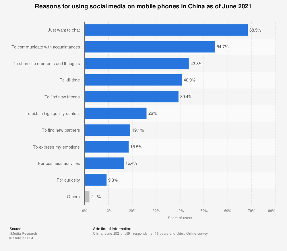 Statistic: Reasons for using social media on mobile phones in China as of June 2021 | Statista