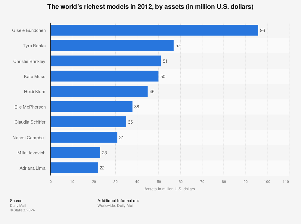 Statistic: The world's richest models in 2012, by assets (in million U.S. dollars) | Statista