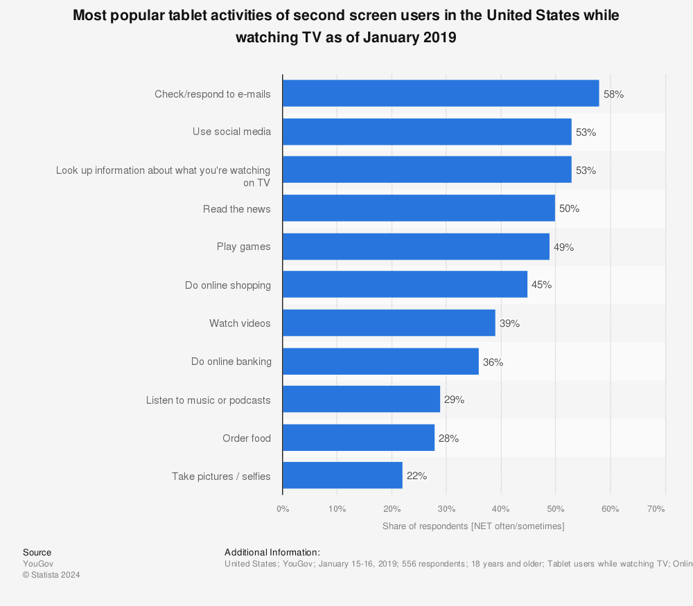 Statistic: Most popular tablet activities of second screen users in the United States while watching TV as of January 2019 | Statista
