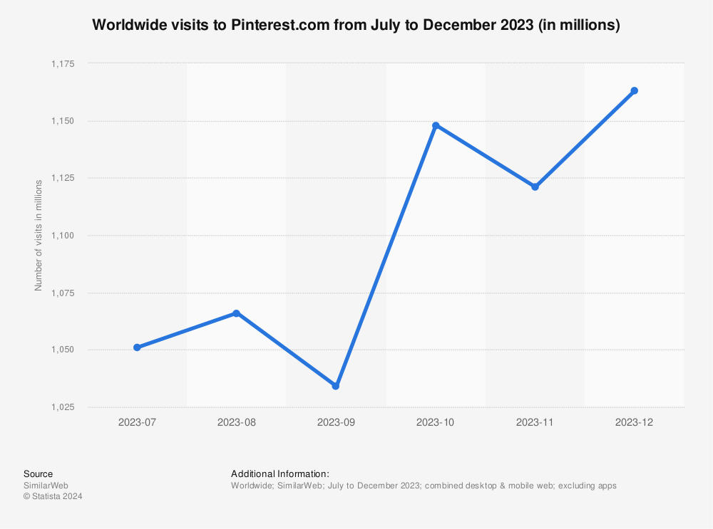 Statistic: Worldwide visits to Pinterest.com from September 2021 to February 2022 (in millions) | Statista