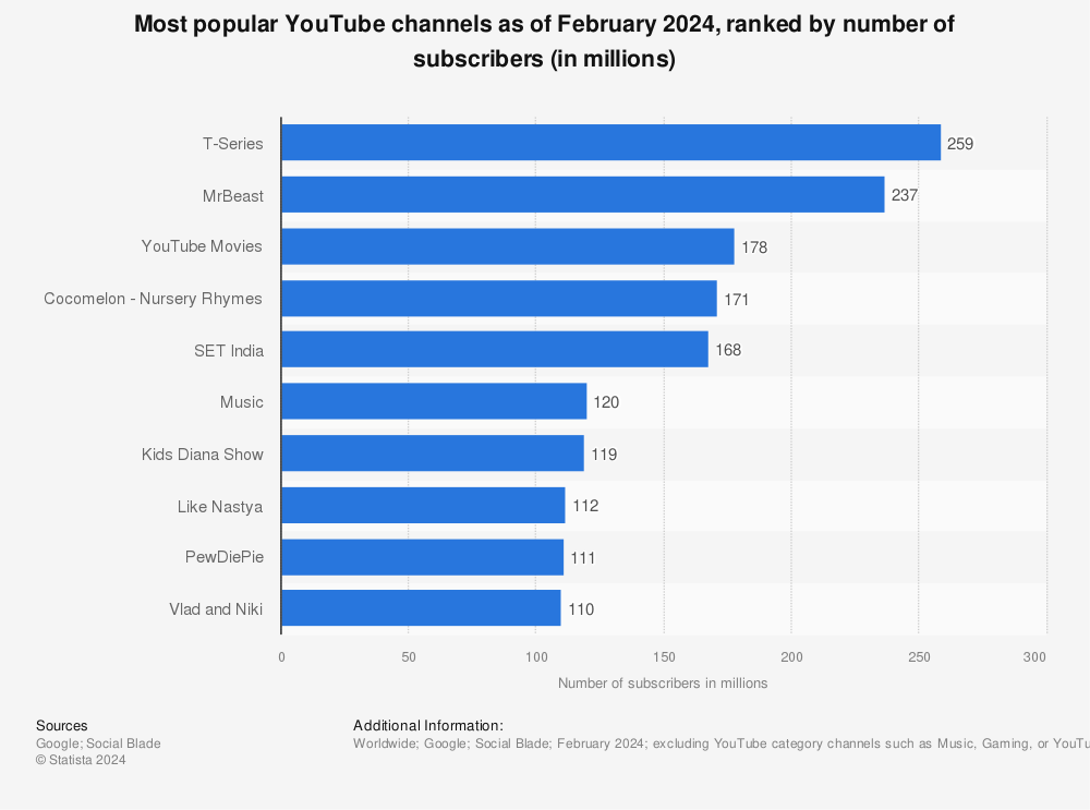 Statistic: Most popular YouTube channels as of November 2022, ranked by number of subscribers (in millions) | Statista