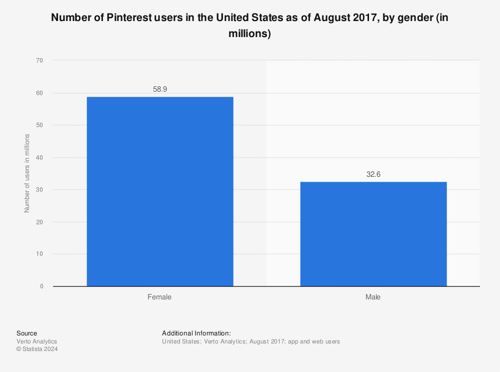 Statistic: Number of Pinterest users in the United States as of August 2017, by gender (in millions) | Statista