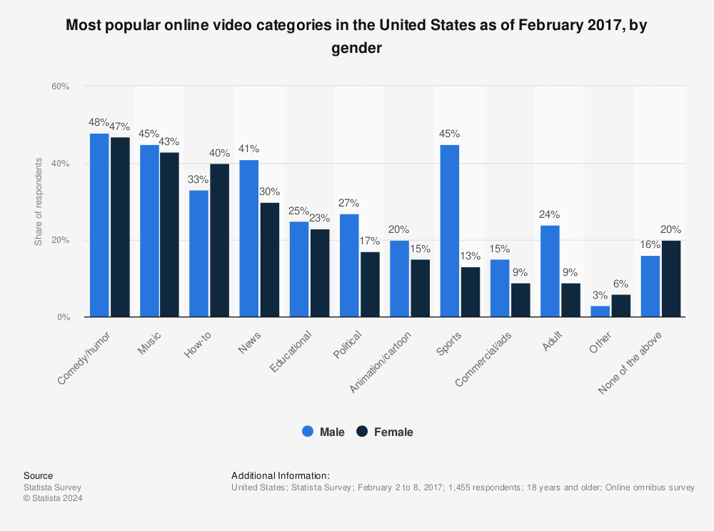 Statistic: Most popular online video categories in the United States as of February 2017, by gender | Statista