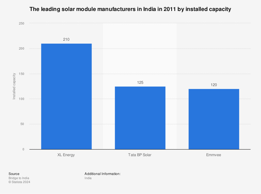 Statistic: The leading solar module manufacturers in India in 2011 by installed capacity | Statista