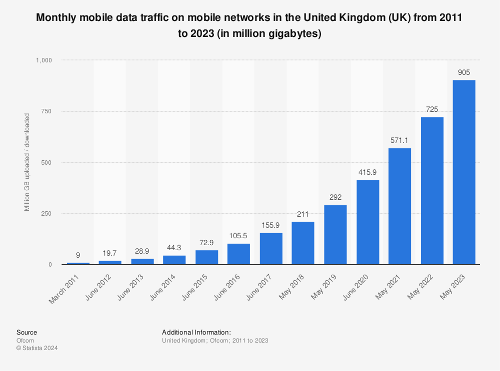 Statistic: Monthly mobile data traffic on mobile networks in the United Kingdom (UK) from 2011 to 2020 (in million gigabytes) | Statista