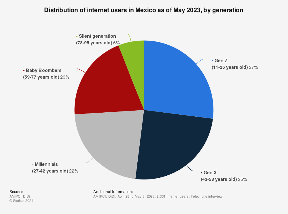 Statistic: Distribution of internet users in Mexico as of April 2022, by age group | Statista