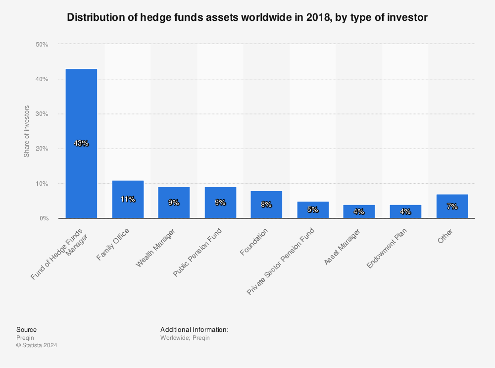 Statistic: Distribution of hedge funds assets worldwide in 2018, by type of investor | Statista