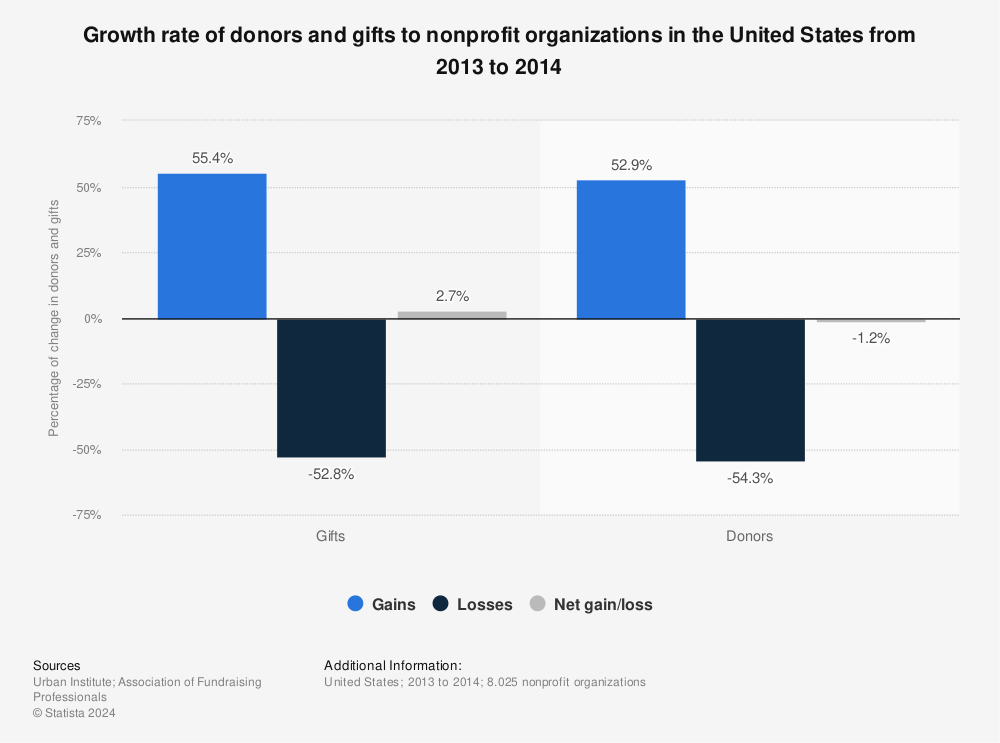 Statistic: Growth rate of donors and gifts to nonprofit organizations in the United States from 2013 to 2014 | Statista