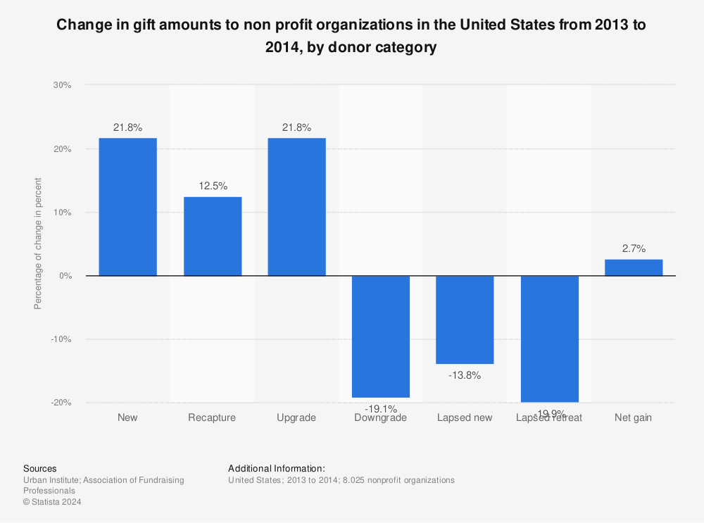 Statistic: Change in gift amounts to non profit organizations in the United States from 2013 to 2014, by donor category  | Statista