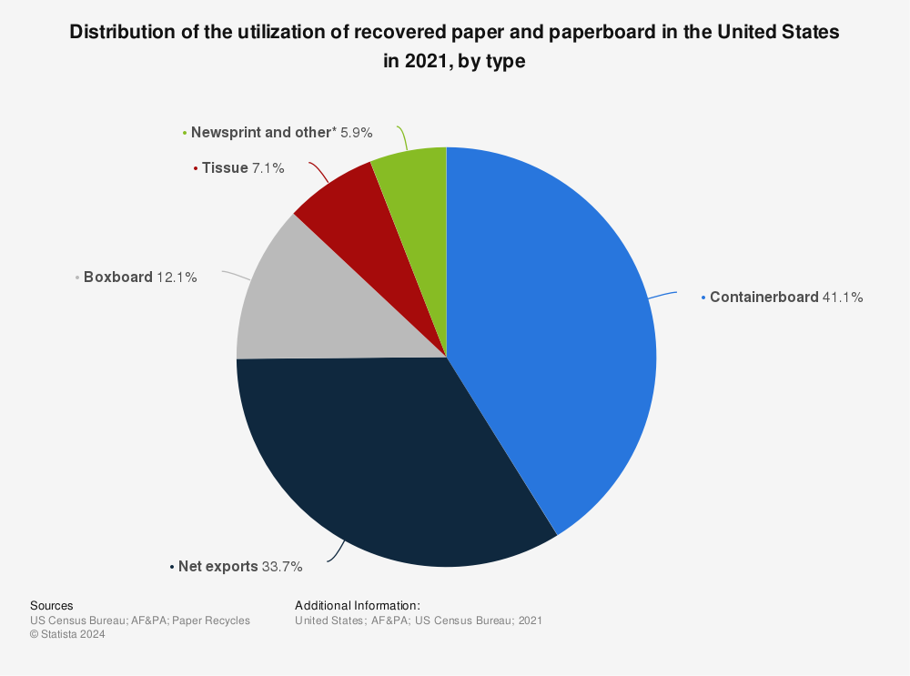 Statistic: Distribution of the utilization of recovered paper and paperboard in the United States in 2021, by type | Statista