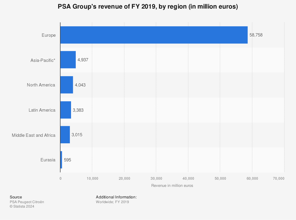 Statistic: PSA Group's revenue of FY 2019, by region (in million euros) | Statista