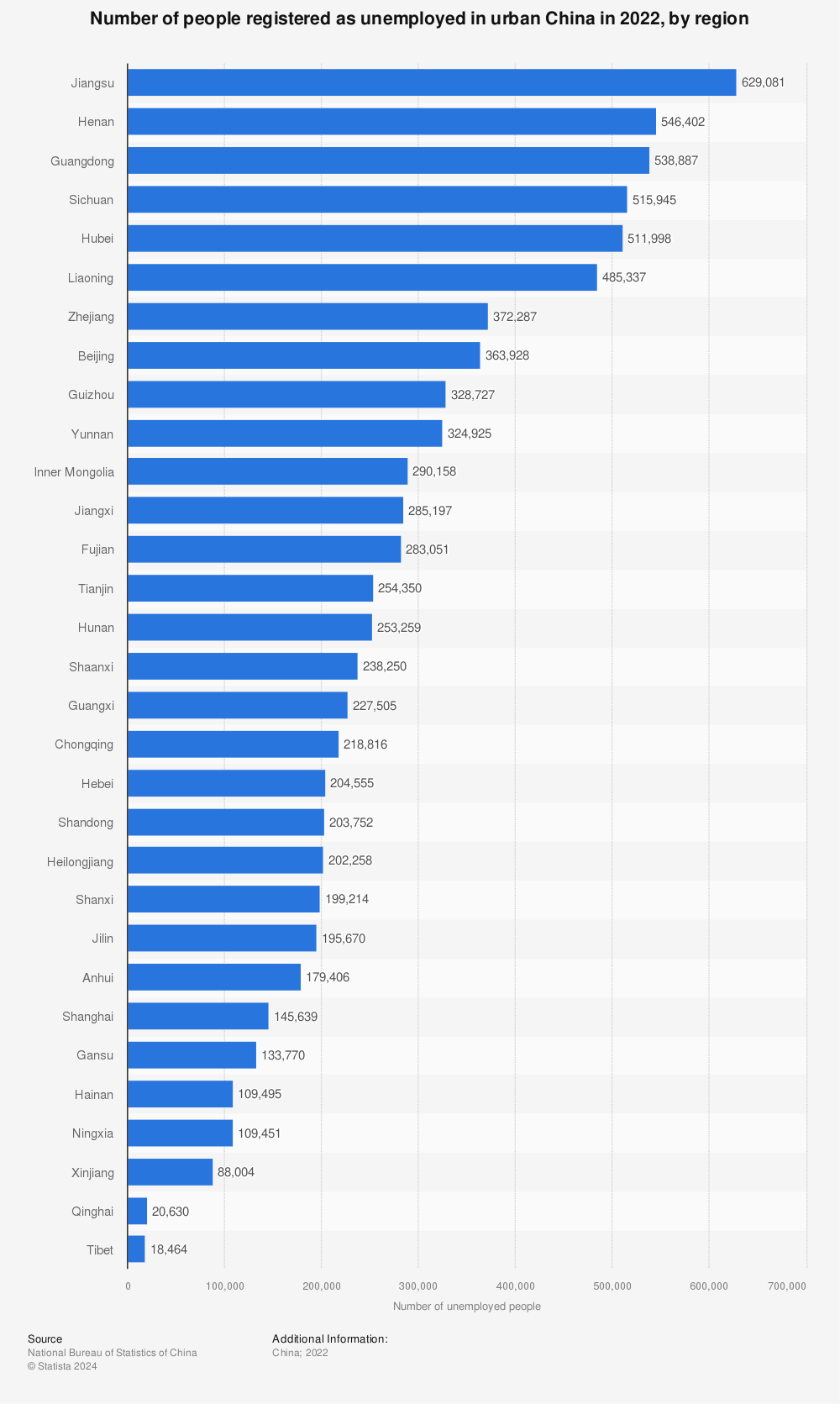Statistic: Number of people registered as unemployed in urban China in 2020, by region | Statista