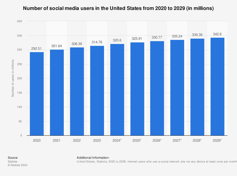 Statistic: Number of social network users in the United States from 2017 to 2026 (in millions) | Statista