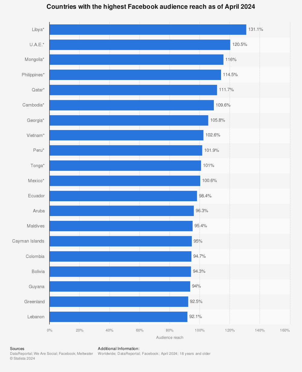 Statistic: Countries with the highest Facebook audience reach in January 2022 | Statista