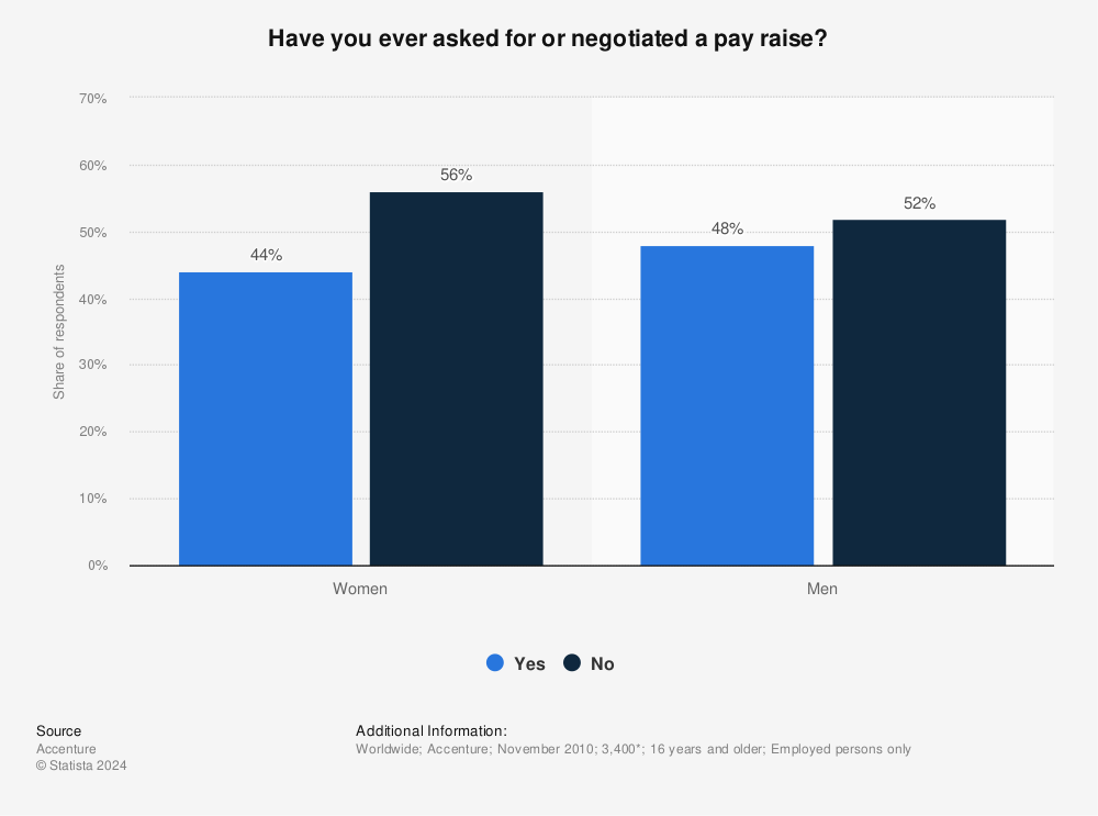 Statistic: Have you ever asked for or negotiated a pay raise? | Statista