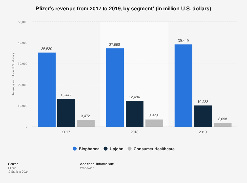 Statistic: Pfizer's revenue from 2017 to 2019, by segment* (in million U.S. dollars) | Statista