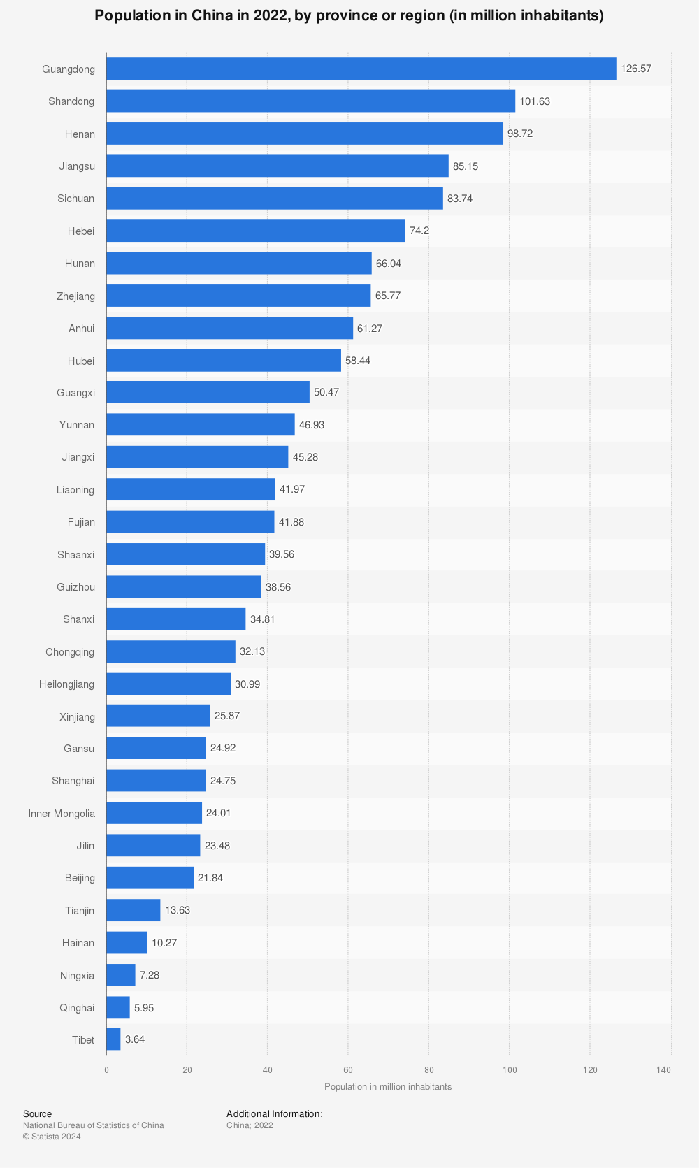 Statistic: Population in China in 2020, by province or region (in million inhabitants) | Statista