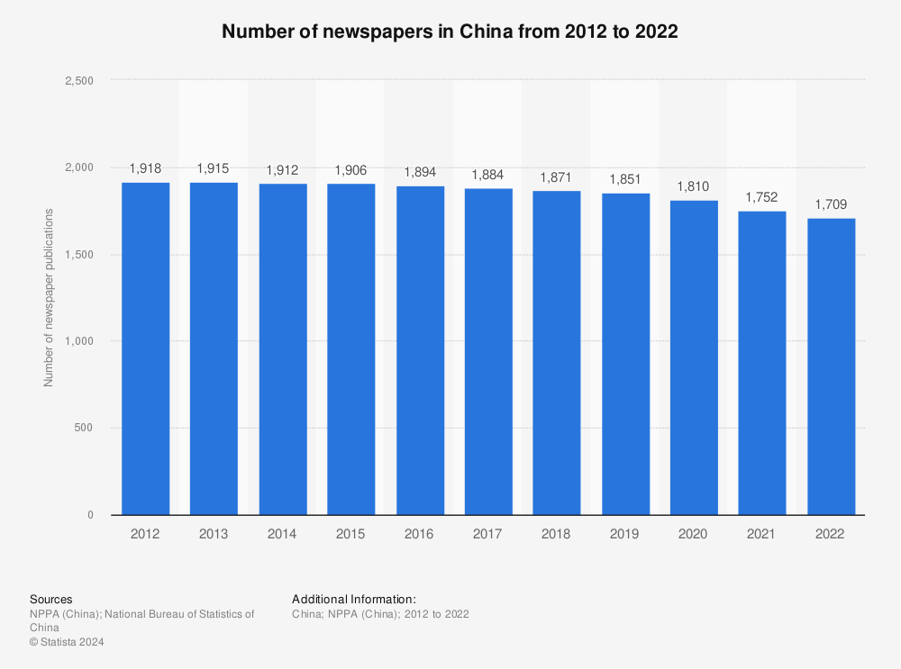 Statistic: Number of newspapers in China from 2010 to 2020 | Statista
