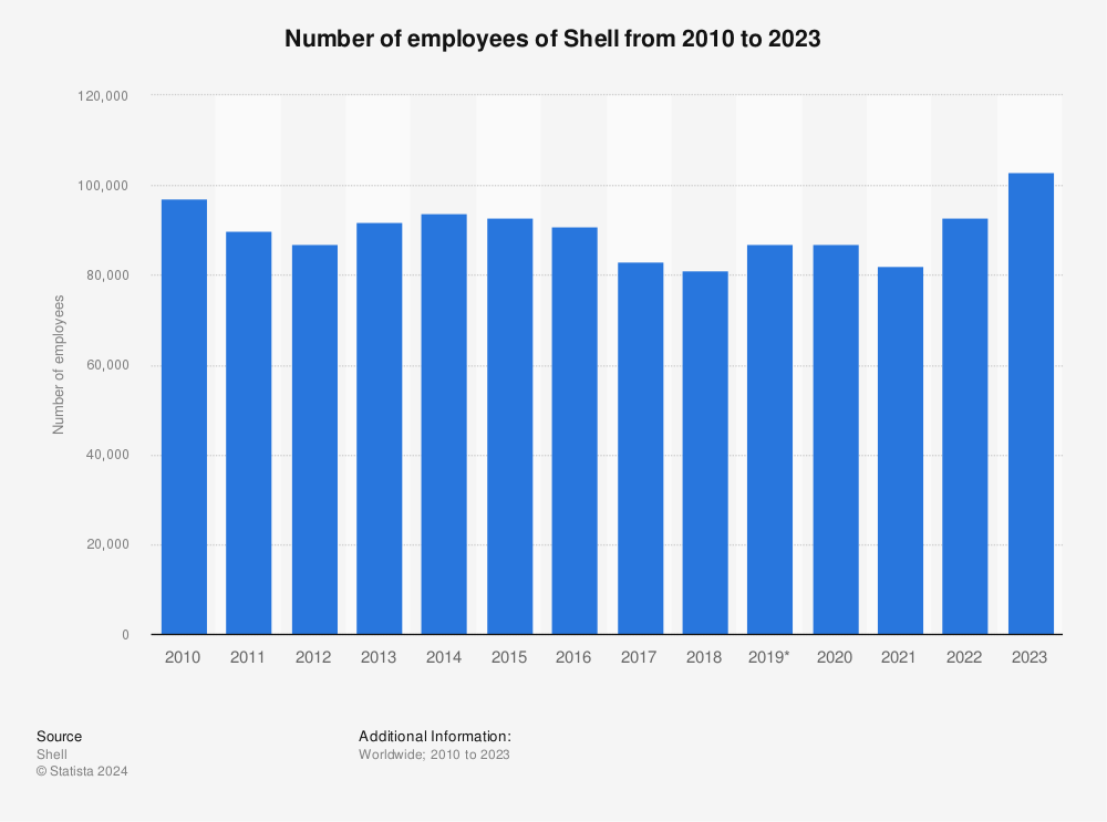 Statistic: Number of employees of Shell from 2010 to 2022 | Statista