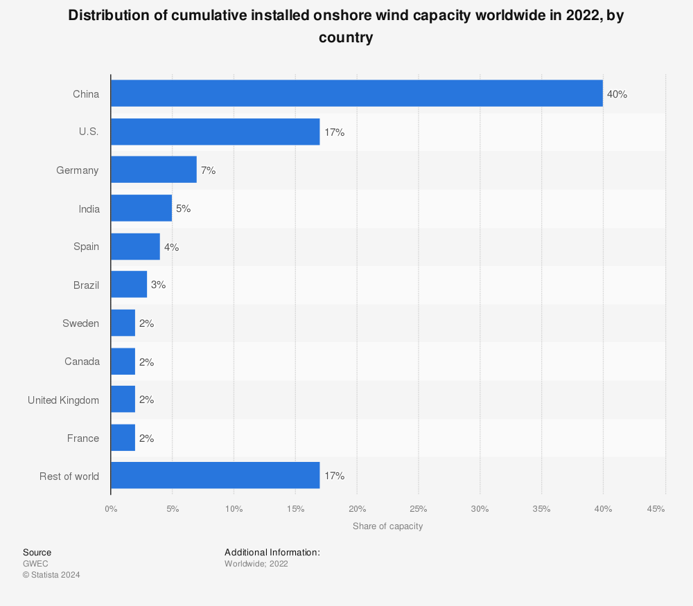 Statistic: Distribution of cumulative installed onshore wind capacity worldwide in 2021, by country | Statista