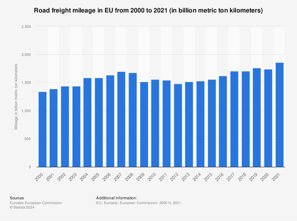 Statistic: Road freight mileage in EU from 2000 to 2020 (in billion metric ton kilometers) | Statista