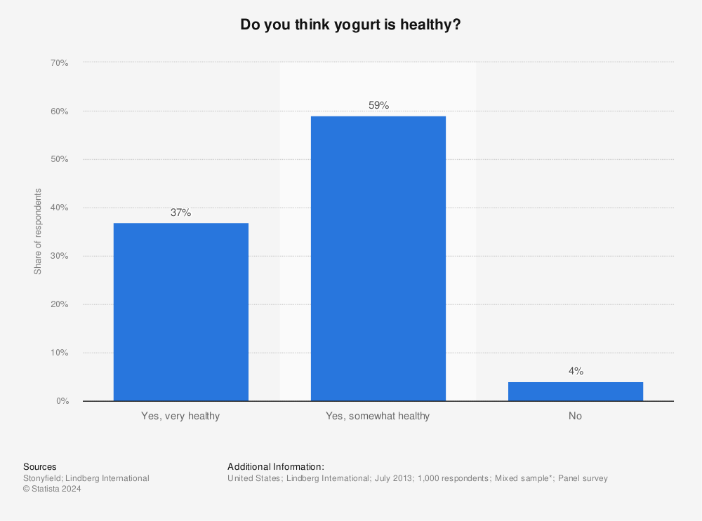 Statistic: Do you think yogurt is healthy? | Statista