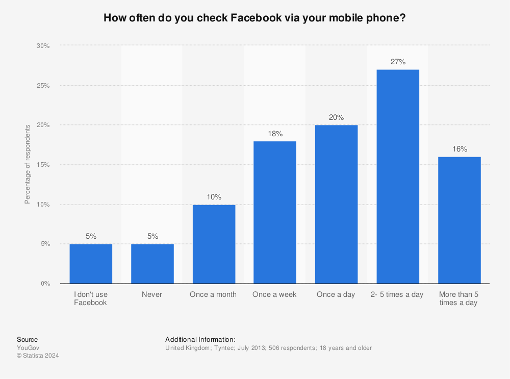 Statistic: How often do you check Facebook via your mobile phone? | Statista