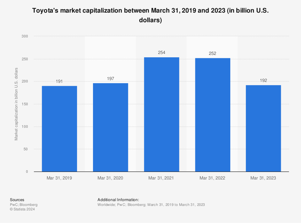Statistic: Toyota's market capitalization between March 31, 2019 and 2023 (in billion U.S. dollars) | Statista
