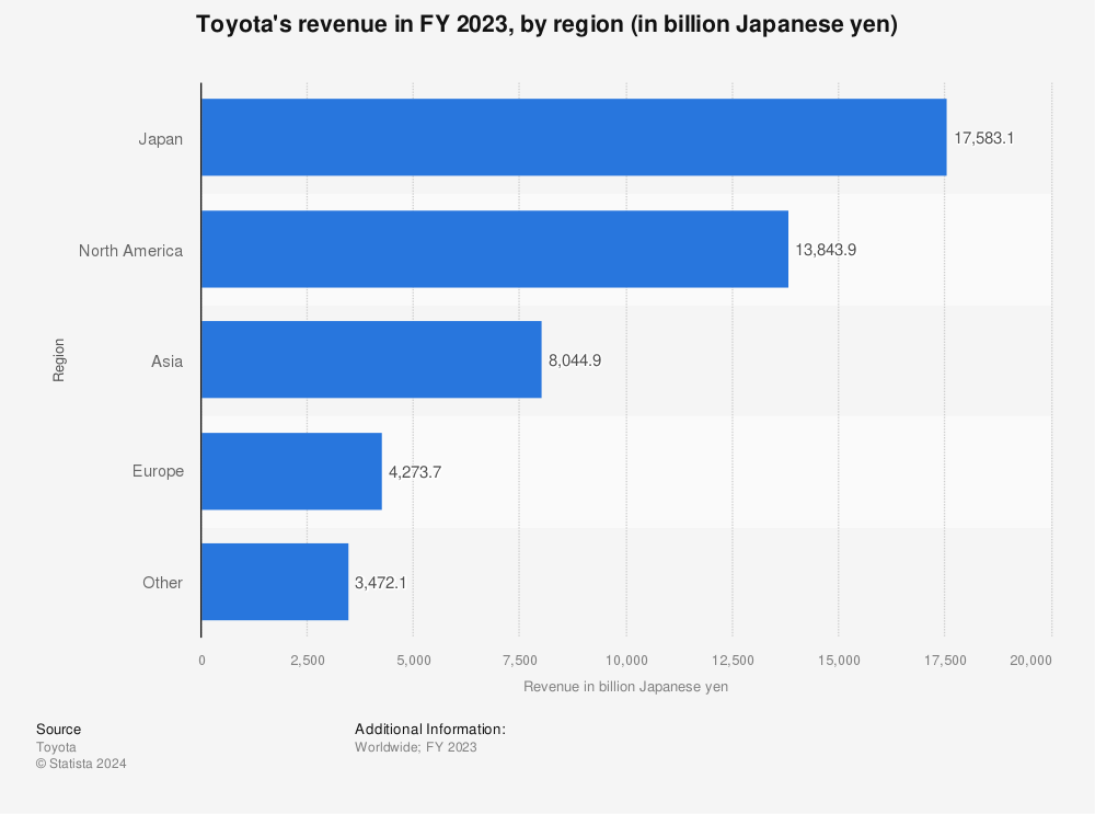 Statistic: Toyota's revenue in FY 2021, by region (in million Japanese yen) | Statista