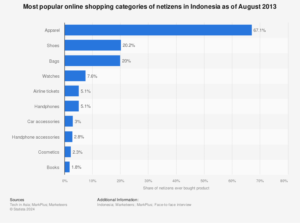 Statistic: Most popular online shopping categories of netizens in Indonesia as of August 2013 | Statista