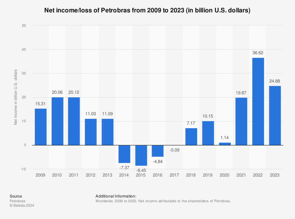 Statistic: Petrobras' net income from 2009 to 2021 (in billion U.S. dollars) | Statista