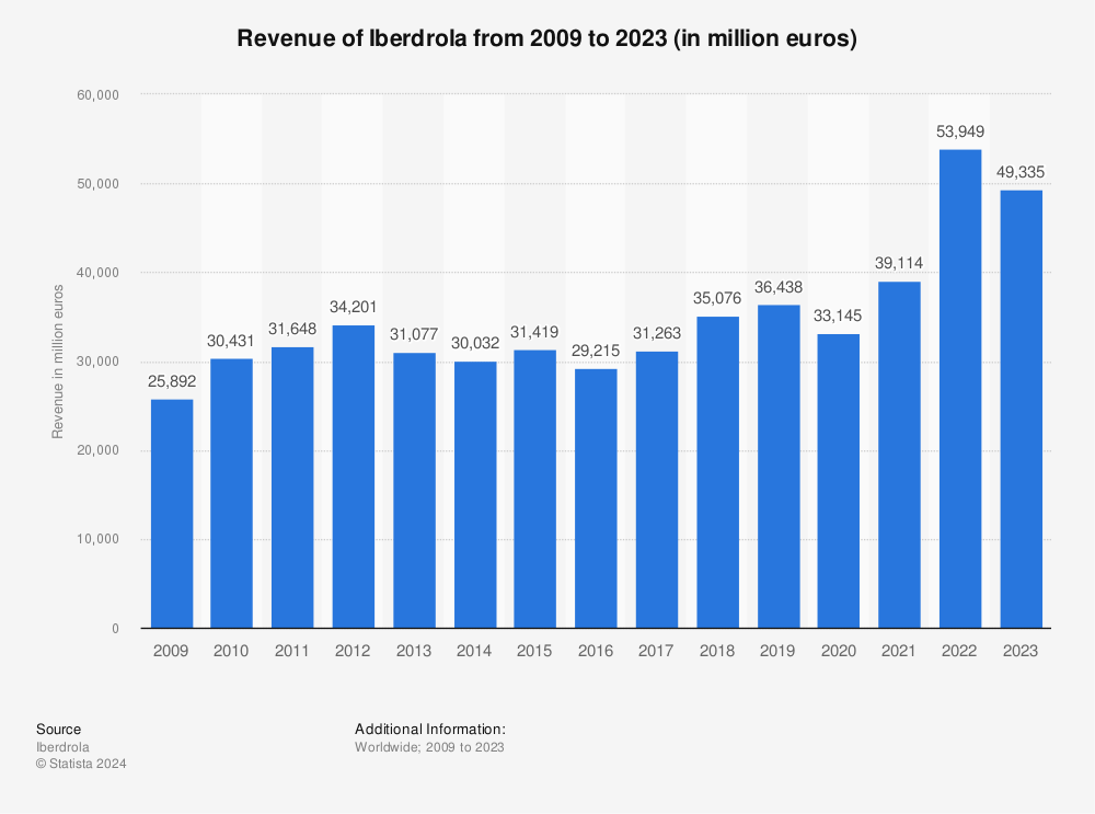 Statistic: Revenue of Iberdrola from 2009 to 2021 (in million euros) | Statista