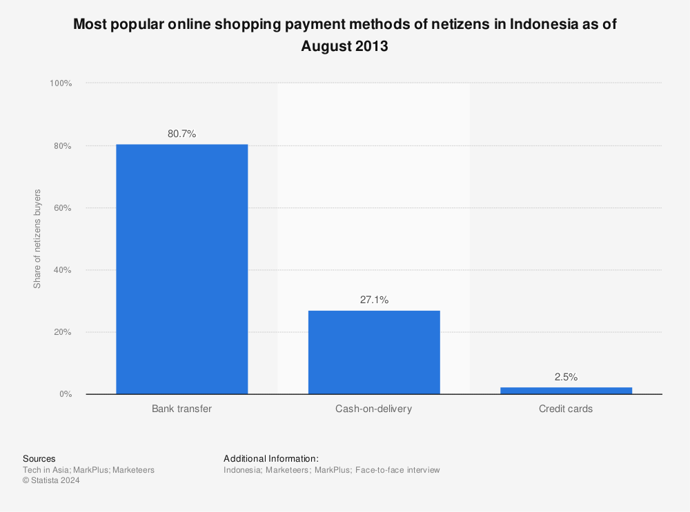 Statistic: Most popular online shopping payment methods of netizens in Indonesia as of August 2013 | Statista