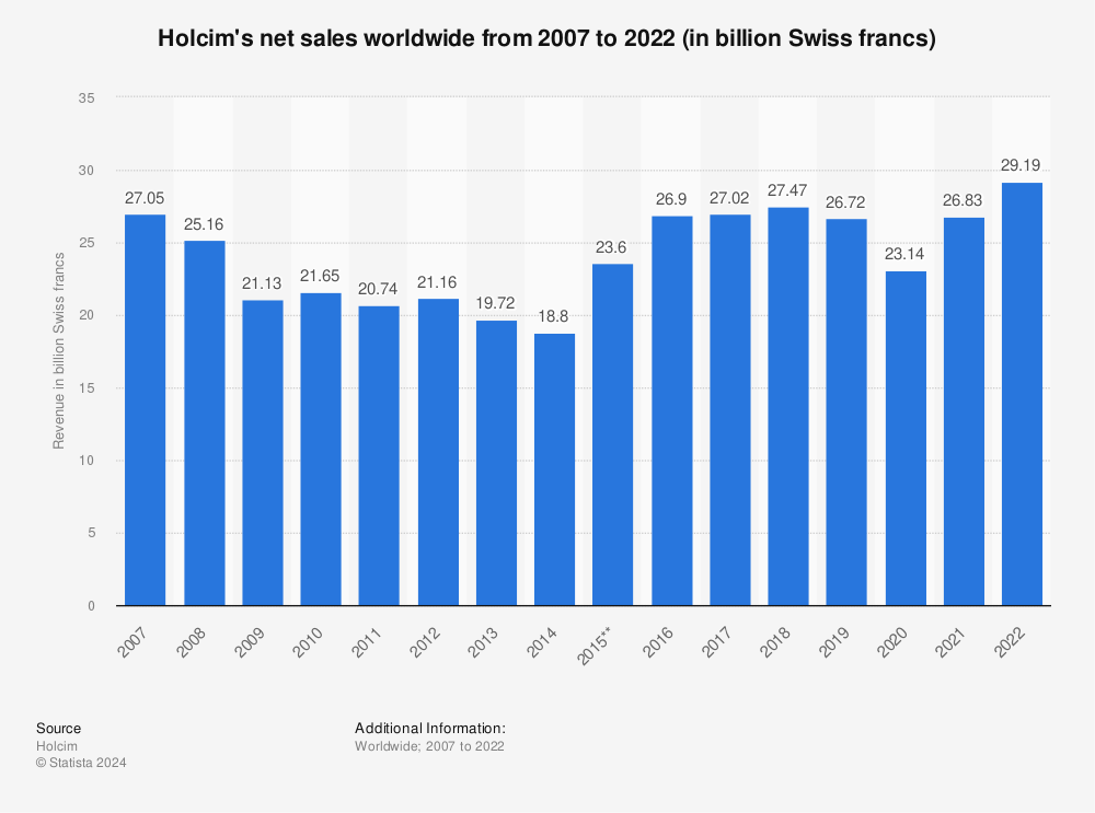 Statistic: LafargeHolcim's net sales from 2007 to 2020 (in billion Swiss francs) | Statista