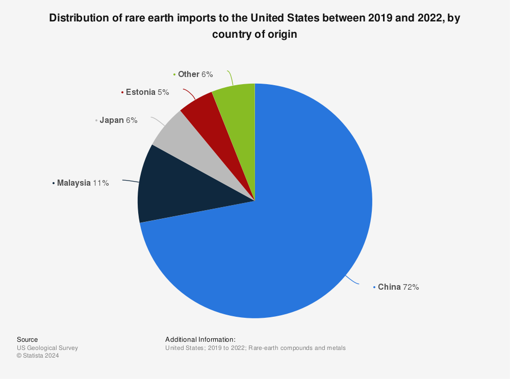 Statistic: Distribution of rare earth imports to the United States between 2018 and 2021, by country of origin | Statista