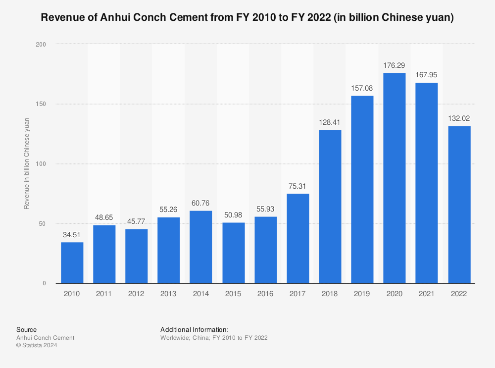 Statistic: Anhui Conch Cement's revenue from FY 2010 to FY 2021 (in billion Chinese yuan) | Statista